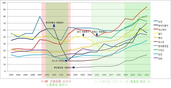 ▲ 20년간 10대 재벌의 계열사 증가 추이 (자료제공: 경제정의실천시민연합)