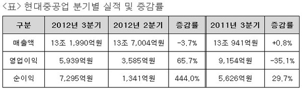 ▲ ⓒ사천현대 기공식.