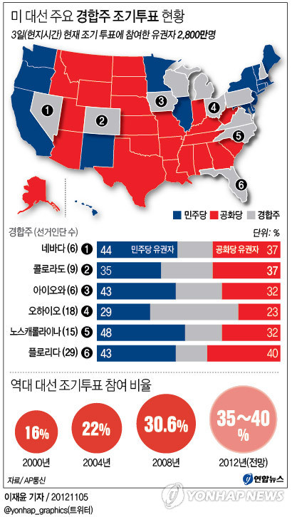 ▲  미 대선 주요 경합주 조기투표 현황. 4일(현지시간) 미국의 주요 언론에 따르면 3일까지 미국 34개 주와 워싱턴DC에서 실시된 대통령 선거 조기투표에 참여한 유권자는 2천800만명에 달하는 것으로 잠정 집계한 결과 버락 오바마 대통령이 약간 우세한 것으로 분석됐다. yoon2@yna.co.kr @yonhap_graphics(트위터)