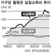 ▲  1990~2000년 한국 가구당 사교육비, 공교육비 액수 변화