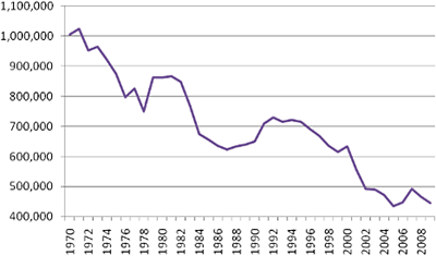 ▲  1970~2008년 한국 신생아 수 변화