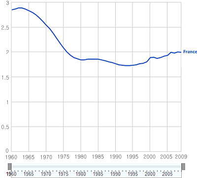 ▲  1960~2005프랑스 합계출산율, 출처: The World Bank