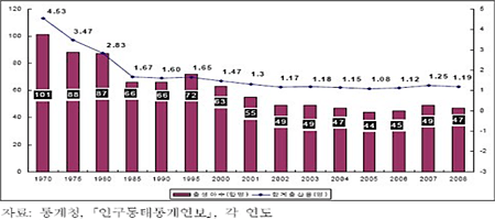 ▲  한국 1970~2008 합계출산율과 출생아 수 추이