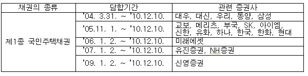 ▲ 제1종 국민주택채권의 담합기간과 관련 증권사