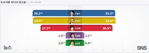 ▲ 이번 대선도 SNS가 판세를 가른다? 왼쪽부터 안철수 박근혜 문재인 대선 후보 ⓒ 뉴데일리