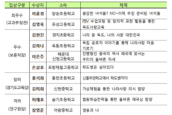 ▲ 제8회 나라사랑교수학습경진대회 주요 수상자.
