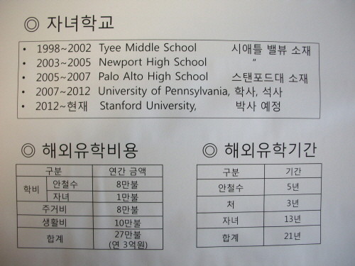 ▲ 안철수 후보 가족이 유학을 위해 지불한 유학 자금과 총 유학기간