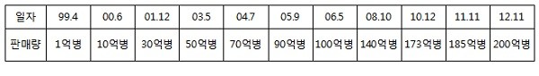 ▲ 참이슬 (누계)판매량 증가추이(98.10.19 출시)