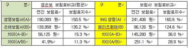 ▲ 생손보 및 최상·최하위 보험사 실손의료보험료 비교 (남자 40세, 입원5천만원, 통원 30만원 기준) 자료제공: 금융소비자연맹