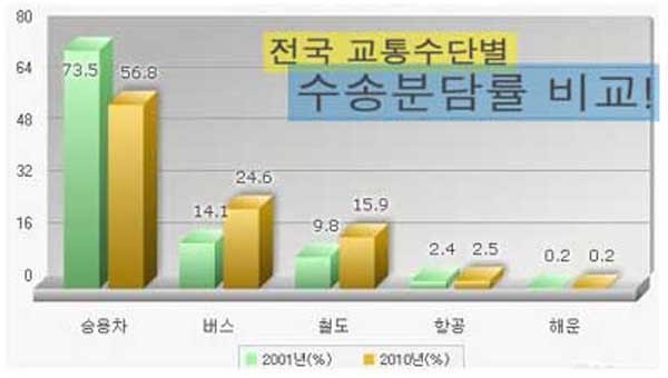 ▲ 통계청 블로그 기자단 이왕원 씨가 제작한 전국 교통수단별 수송분담률 비교. 택시는 지역별로 운행되기에 포함되지 않는다.