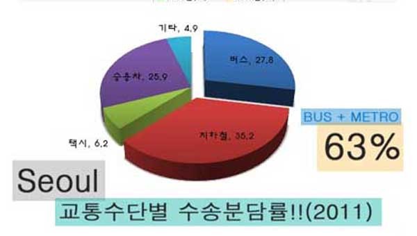 ▲ 통계청 블로그 기자단 이왕원 씨가 제작한 서울시의 교통수단별 수송분담률 비교. 택시는 지역별로 운행되기에 포함되지 않는다.