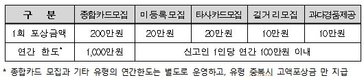 ▲ 신용카드 불법모집 행위 유형별 포상금액 (자료제공: 금융위원회)