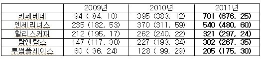 ▲ 커피 프랜차이즈 별 매장 수 (가맹점 수, 직영점 수) 자료제공: 공정거래위원회