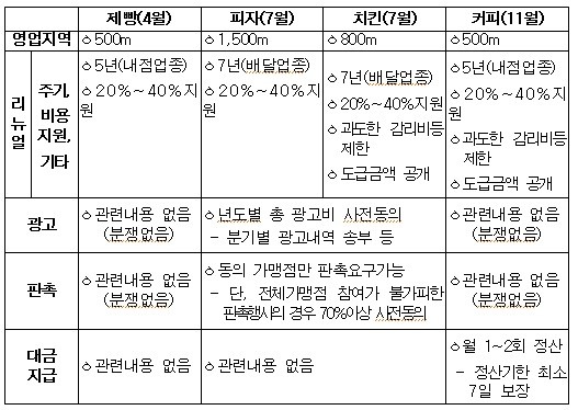 ▲ 업종별 모범거래기준 주요내용 비교 (자료제공: 공정거래위원회)