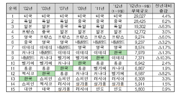 ▲ 전세계 무역규모 순위 (단위 : 억불)