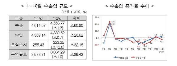 ▲ 전세계 무역규모 순위 (단위 : 억불)