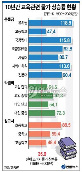▲ 1999년부터 2009년까지 '10년간 교육관련 물가 상승률'.ⓒ 연합뉴스