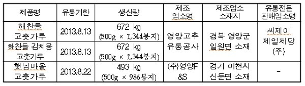 ▲ 회수 제품 내역 (자료제공: 식품의약품안전청)