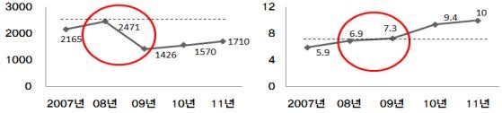 ▲ ⓒ전경련 신 사옥 모습.