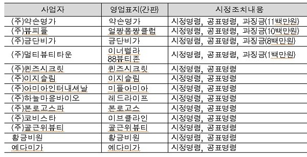 ▲ 13개 법위반 사업자 및 조치내용 (자료제공: 공정거래위원회)