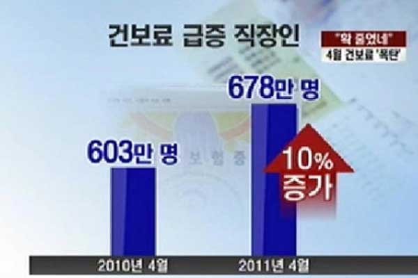 ▲ 2011년 4월 당시 직장인 건강보험료 인상 소식을 보도하는 모습.[사진: 보도화면 캡쳐]