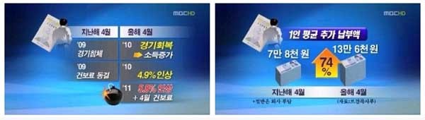 ▲ 2011년 4월 당시 직장인 건강보험료 인상 소식을 보도하는 MBC. 구체적인 인상금액이 보인다.[사진: 보도화면 캡쳐]