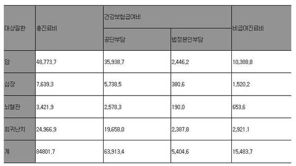 ▲ 자료: 국민건강보험 통계연보, 국민건강보험 진료비 실태조사, 국민건강보험공단. 2010-2012 ⓒ새누리당
