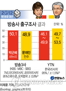 ▲ 방송3사가 19일 실시한 출구조사에서 박근혜 50.1%, 문재인 48.9%, YTN 예측조사에서는 박근혜 46.1∼49.9, 문재인 49.7∼53.5% 결과가 나왔다. ⓒ 연합뉴스