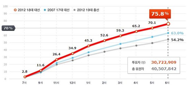 ▲ 제 18대 대통령 선거 최종 투표율 ⓒ 네이버