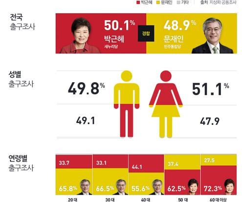 ▲ 방송 3사가 실시한 제 18대 대통령 선거의 출구조사 결과  ⓒ 네이버