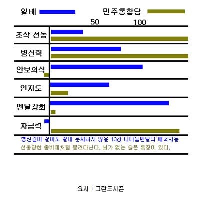 ▲ 한 일베 이용자가 올린 그래프. 그들은 민통당의 태도에 놀란 모습이다.