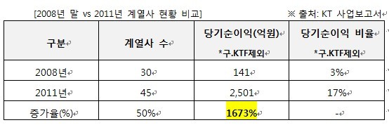 ▲ ⓒ이석책 KT 회장.