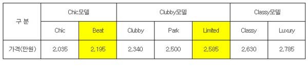 ▲ 코란도 C 신모델의 가격표. 2천만 원대 초반부터 시작한다.