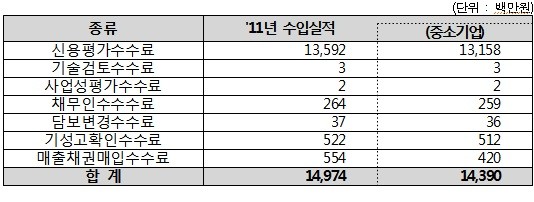 ▲ 기업대출수수료 폐지에 따른 기대효과