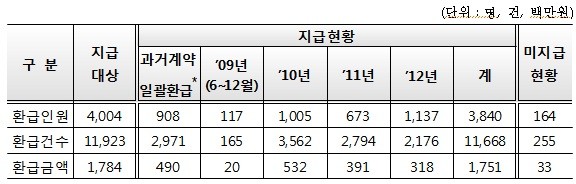 ▲ 보험사기로 할증된 자동차보험료 환급실적