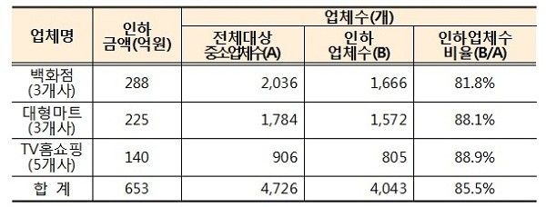 ▲ 백화점(3사) 대형마트(3사) TV홈쇼핑사(5사) 판매수수료 인하 내역