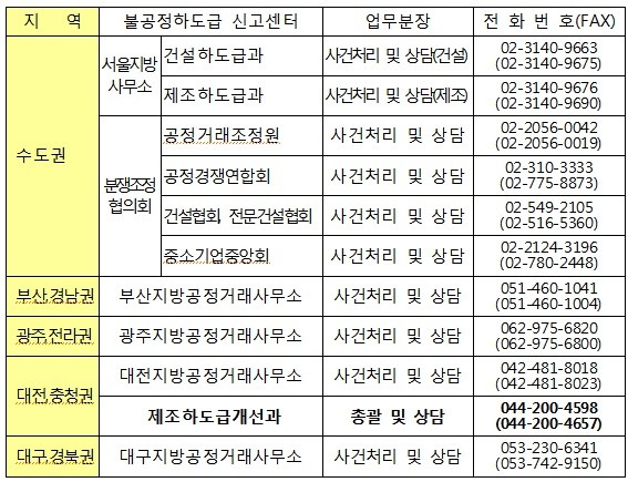 ▲ 불공정하도급 신고센터 현황