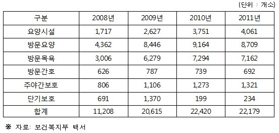 ▲ 장기요양기관 현황