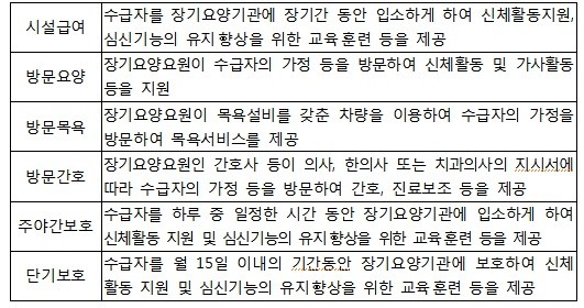 ▲ 장기요양급여의 종류