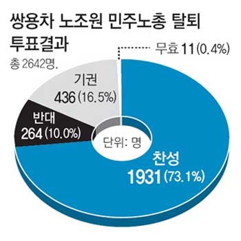 ▲ 2009년 7월 '평택 사태' 이후 쌍용차 노조원은 투표를 통해 민노총에서 탈퇴했다. 당시 투표율.