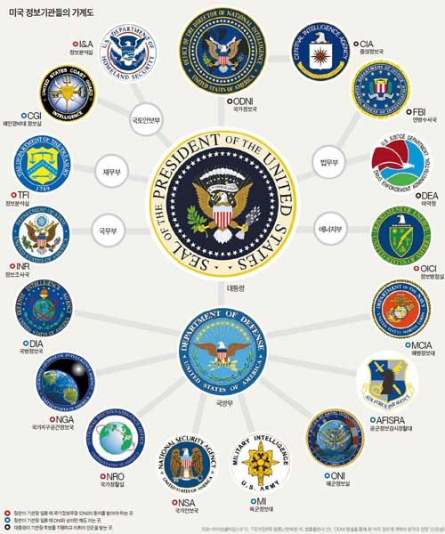 ▲ 9.11테러 이후 개편된 미국 정보기관. 아직 일사분란하지는 않다는 게 세간의 평가다.