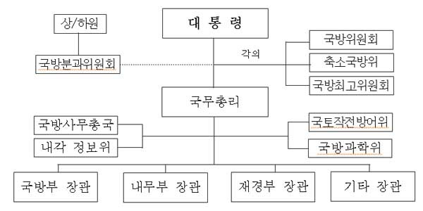 ▲ 프랑스의 국방의사결정 조직도. 우리에 비해 복잡한 형태를 갖추고 있다. 하지만 모두 필요에 따라 만든 것이다.