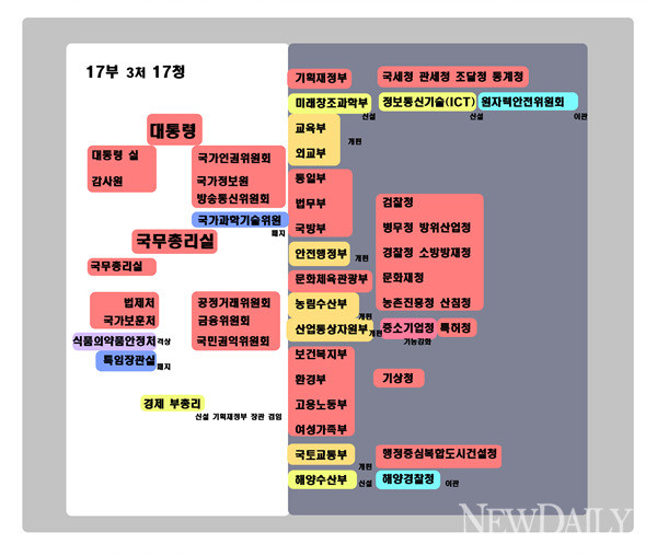 ▲ 지난 15일 발표된 박근헤 정부의 새 정부조직개편안. ⓒ 이종현 기자