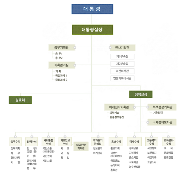 ▲ 현 정부 청와대 직제 ⓒ 자료 사진