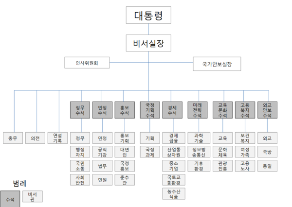 ▲ 21일 발표된 박근혜 정부의 청와대 조직 구조도 ⓒ 인수위 제공