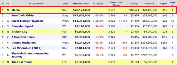 ▲ ⓒ박스오피스 모조