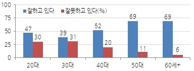 ▲ ⓒ 한국갤럽