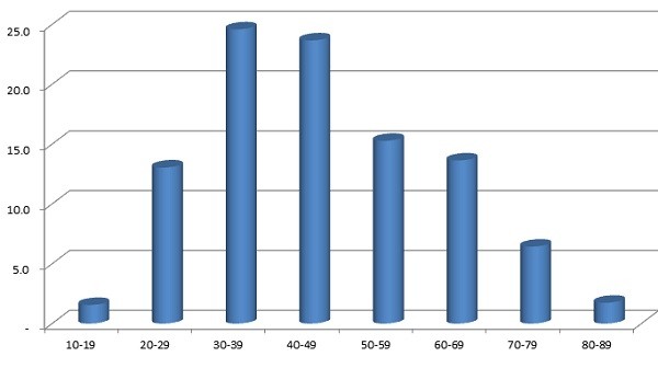 ▲ 연령별 소멸포인트 비중 (단위 : %, 12년 기준)