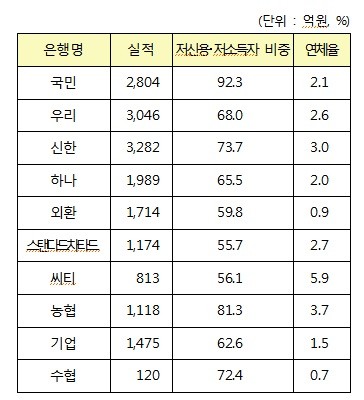 ▲ 은행별 새희망홀씨 취급실적 (2012년12월말 기준 / 자료제공: 금융감독원)