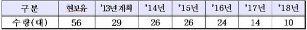 ▲ 국방부의 전기차 도입 계획.